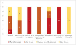 Gráfico de barras apiladas. Distribución de los artículos según dominios de la herramienta ROBINS-E para la valoración del riesgo de sesgo.