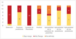 Gráfico de barras apiladas. Distribución de los artículos según dominios de la herramienta PROBAST para la valoración del riesgo de sesgo en estudios de modelos predictivos.