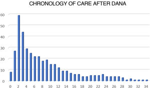 Chronology and number of patients treated after the disaster. Day 0 (29th October); day 34 (30th November).