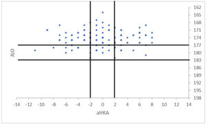 Distribución de los fenotipos de rodilla de la muestra de población española con osteoartritis de rodilla analizados en este estudio, en virtud de la clasificación CPAK.