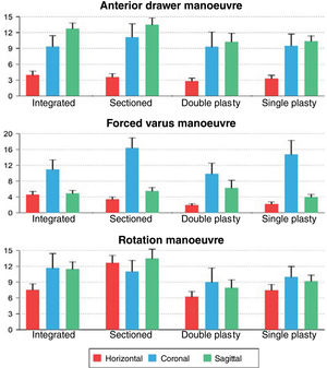 Graphic description of the tibiotalar angular displacement values for each of the anatomical models in the three spatial planes, after performing the exploratory manoeuvres (anterior drawer manoeuvre, forced varus, and rotation or pivot manoeuvre).
