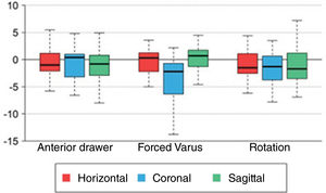 Graphical description in the form of a box plot of the comparison between the angular displacement of the talus (tibiotalar joint) with double ATFL and CFL reconstruction versus reconstruction with a single ATFL reconstruction, after the application of stability examination manoeuvres (anterior drawer manoeuvre, forced varus, and rotation or pivot manoeuvre) in the three spatial planes (horizontal, coronal, and sagittal).