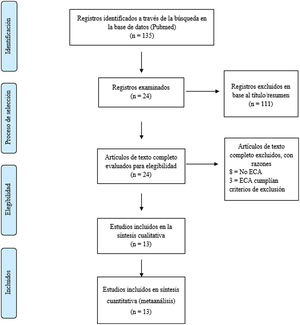 Diagrama de flujo de la identificación y la selección de los estudios incluidos en la presente revisión sistemática.