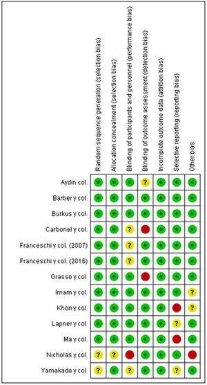 Resumen de riesgo de sesgo. Verde es «bajo riesgo de sesgo», rojo es «alto riesgo de sesgo», amarillo es «riesgo de sesgo incierto».