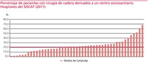 Porcentaje de pacientes con cirugía de cadera derivados a un centro sociosanitario. Hospitales del SISCAT (2011). Fuente: Gencat6.