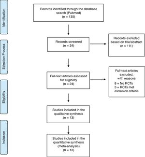 Flowchart for the identification and selection of studies included in this systematic review.