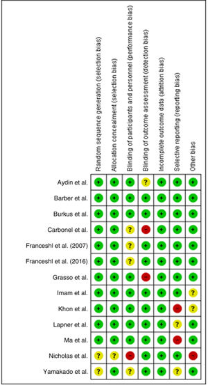 Risk of bias summary. Green indicates “low risk of bias,” red indicates “high risk of bias,” and yellow indicates “unclear risk of bias.”
