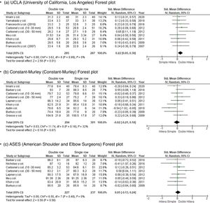 (a) Forest plot of the UCLA (University of California, Los Angeles) scale. (b) Forest plot of the Constant-Murley scale. (c) Forest plot of the ASES (American Shoulder and Elbow Surgeons) scale. 95% CI: 95% confidence interval; SMD: mean standard deviation.