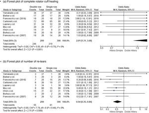 (a) Forest plot of complete rotator cuff healing. (b) Forest plot of the number of re-tears. 95% CI: 95% confidence interval; OR: odds ratio.