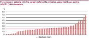 Percentage of patients with hip surgery referred to a medico-social healthcare centre. SISCAT (2011) hospitals. Source: Gencat.6