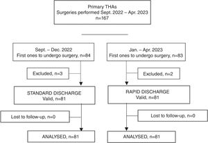 Flow chart of participants admitted into the study.