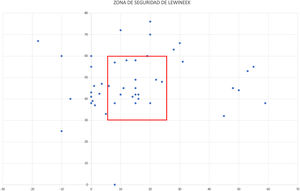 Posición del componente acetabular. Zona de seguridad de Lewinnek. Se muestran la posición del componente acetabular dentro y fuera de la ventana de seguridad de Lewinnek definida por los ángulos de inclinación (30-50°) y anteversión (5-25°).