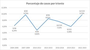 Porcentaje de sujetos no operados de fracturas intracapsulares de cadera por trienio.