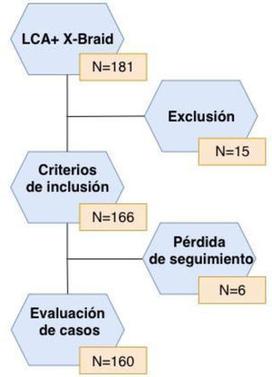 Diagrama de flujo de los pacientes del estudio.