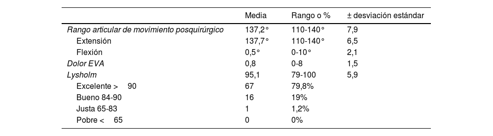 Tablas