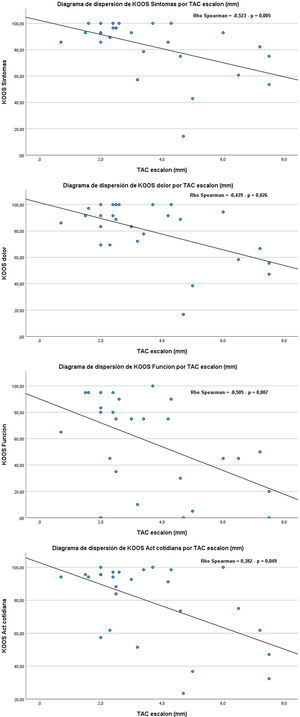 Relaciones significativas entre máximo escalón residual y escalas KOOS.