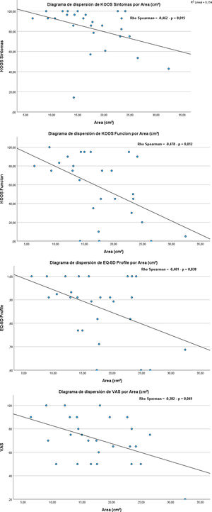 Relaciones significativas entre área afectación articular residual y escalas KOOS, EQ-5D, VAS.