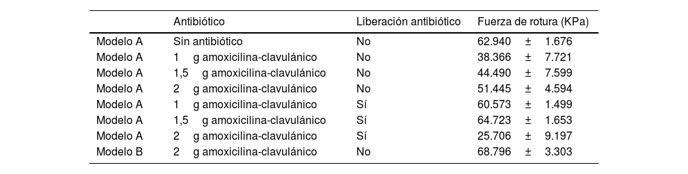 Tablas