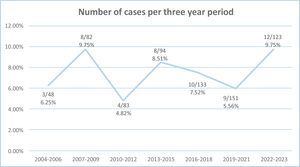 Percentage of patients who did not undergo surgery for intracapsular hip fractures per three-year period.
