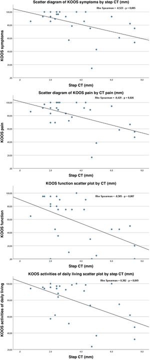 Significant relationships between maximum residual step and KOOS scales.