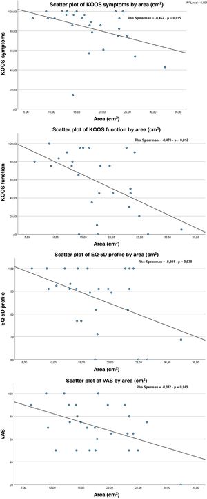 Significant relationships between residual joint involvement area and KOOS, EQ-5D, and VAS scales.