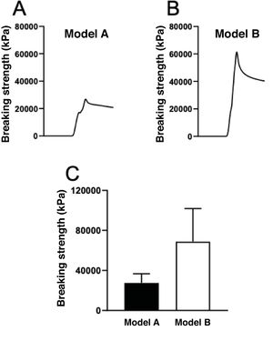 Record of the compressive strength developed until breakage of: (A) a piece of model A (resin) and (B) a piece of model B (cement) fabricated with 2g of amoxicillin–clavulanic acid after drug elution for 7 days. (C) Mean breaking strength values of the pieces of model A and model B fabricated with 2g of amoxicillin–clavulanic acid after drug elution for 7 days.