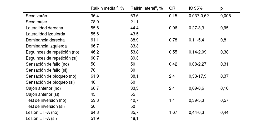 Tablas