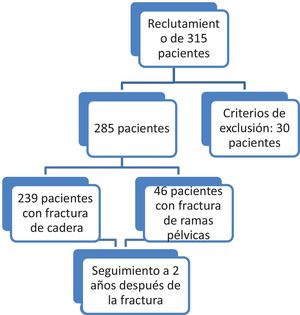 Diagrama de flujo del reclutamiento.