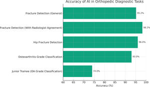 A bar graph illustrating the diagnostic accuracy of AI models across various orthopedic imaging tasks. The graph compares AI performance in general fracture detection, hip fracture detection, and osteoarthritis grading against junior trainee performance, highlighting AI