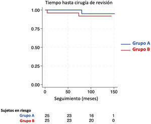 Curvas de Kaplan-Meier, proporción de pacientes libres de cirugía de revisión.