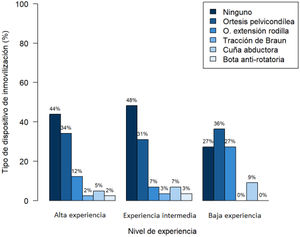 Relación entre la experiencia quirúrgica y el tipo de dispositivo.