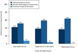 Relación entre la experiencia quirúrgica y la confianza en el dispositivo.