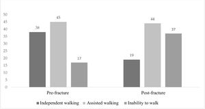 Pre and post fracture ambulatory status.