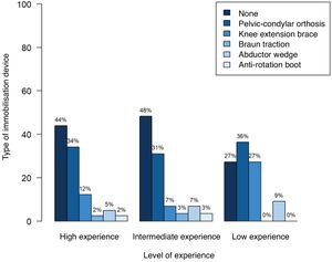 Relationship between surgical experience and device type.