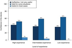 Relationship between surgical experience and confidence in the device.