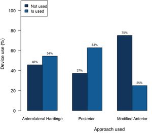 Relationship between surgical approach and device use.