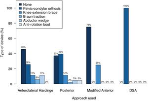 Relationship between surgical approach and device type.