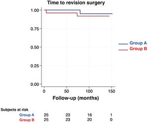 Kaplan–Meier curves, proportion of patients free from revision surgery.