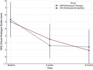 Comparison using a box plot (VAS, group, and time).