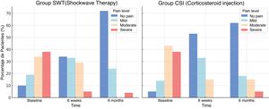 Bar chart (VAS subgroups by time and treatment group).