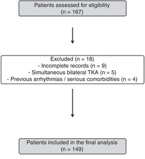 Flowchart illustrating the patient selection process for inclusion in the retrospective multicentre study (adapted to observational reporting guidelines).