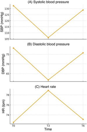 Evolution of haemodynamic parameters after cuff release. Acute changes in (A) systolic blood pressure (SBP), (B) diastolic blood pressure (DBP), and (C) heart rate (HR) after pneumatic cuff release in total knee arthroplasty (n=149). Note the complete recovery of values at T6.