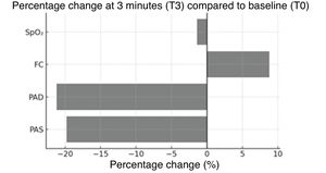 Percentage change in haemodynamic parameters. Mean percentage change in the main haemodynamic parameters at 3min (T3) after cuff release, compared to baseline (T0). SBP and DBP show the most pronounced decreases.