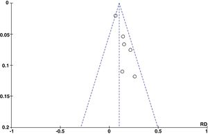Gráfico de embudo (Funnel plot).