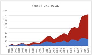Gráfico que compara la evolución de las publicaciones científicas sobre OTA-SL (azul) y OTA-AM (rojo) en el buscador Pubmed entre 1998 y 2021. Se observa que los artículos relacionados con la técnica OTA-AM han presentado un incremento sustancialmente mayor.