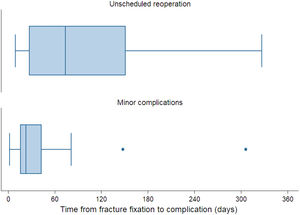 Box plots showing the time from fracture fixation until the diagnosis of major and minor complications. Most reinterventions took place during the first six postoperative months. In the case of minor complications, the vast majority occurred during the first three postoperative months.