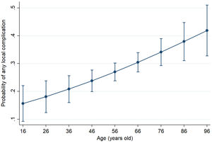 Marginal prediction of probability with 95% confidence intervals for any local postoperative complication by patient age in a fitted logistic regression model.