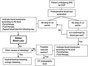 Protocol for early detection and treatment of hidden blood loss. MIS: minimally invasive surgery; OVF: osteoporotic vertebral fractures; Hb: hemoglobin; CT: computer tomography.