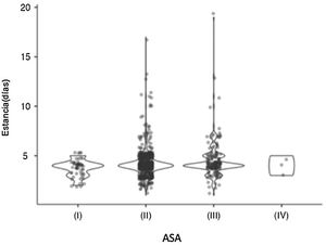 Relación entre ASA y estancia hospitalaria. Los pacientes con nivel ASAII-III tienen una mayor probabilidad de incrementar la estancia hospitalaria posterior a una artroplastia total de rodilla. ASA: Sociedad Americana de Anestesiología.