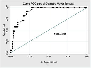 Curva ROC. Diámetro tumoral como predictor diagnóstico de TLA.TLA: tumor lipomatoso atípico.